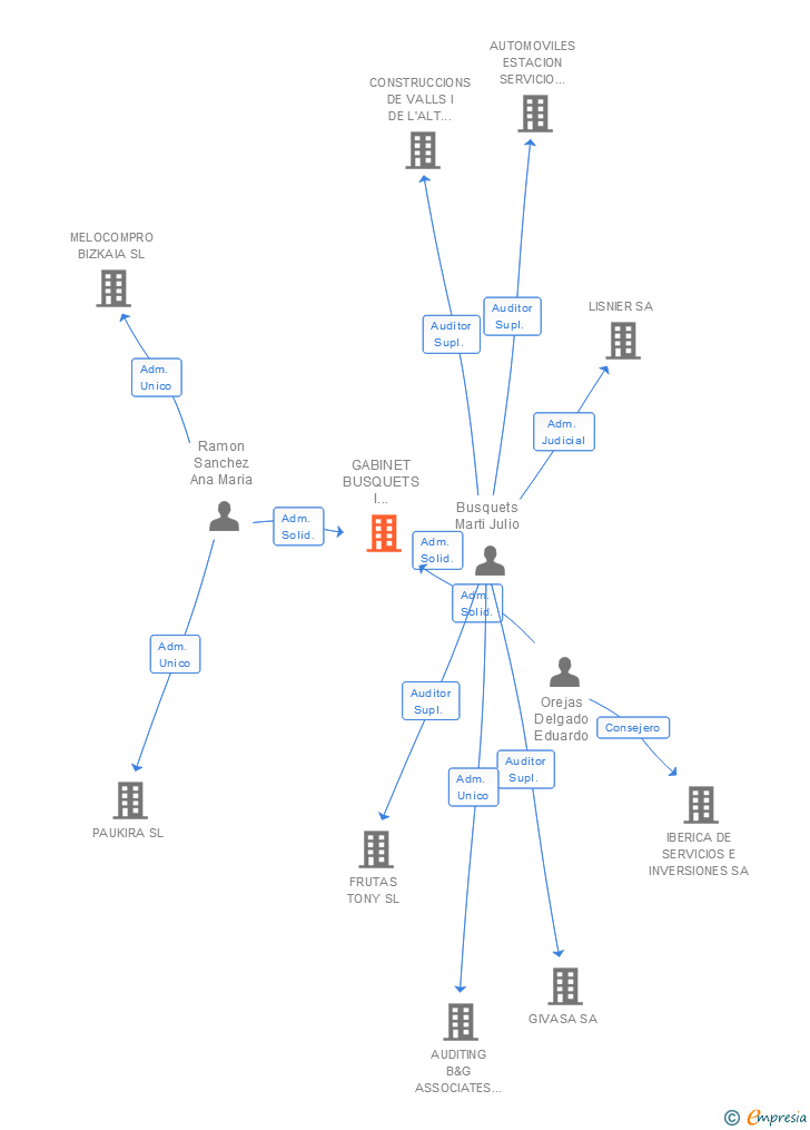 Vinculaciones societarias de GABINET BUSQUETS I ASSOCIATS SCIV
