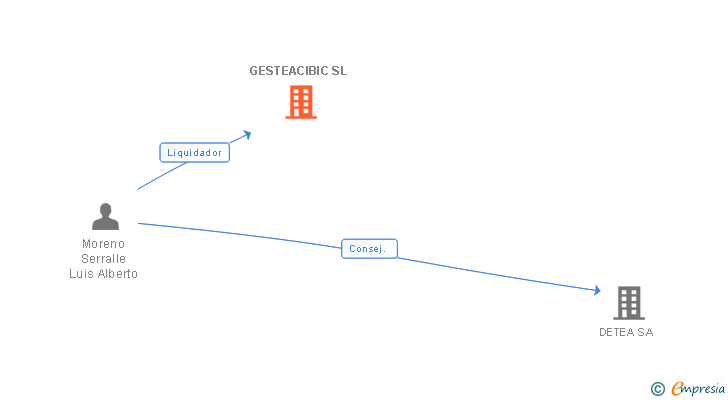 Vinculaciones societarias de GESTEACIBIC SL