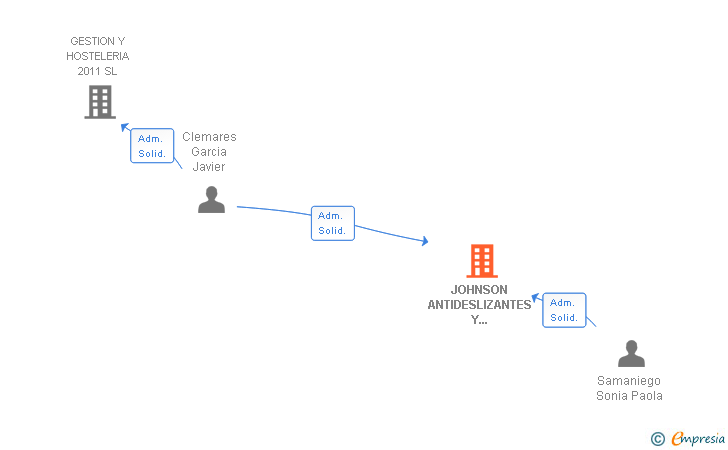Vinculaciones societarias de JOHNSON ANTIDESLIZANTES Y SERVICIOS SL