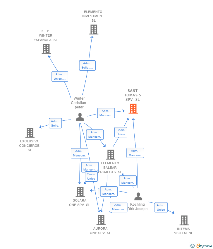 Vinculaciones societarias de SANT TOMAS 5 SPV SL