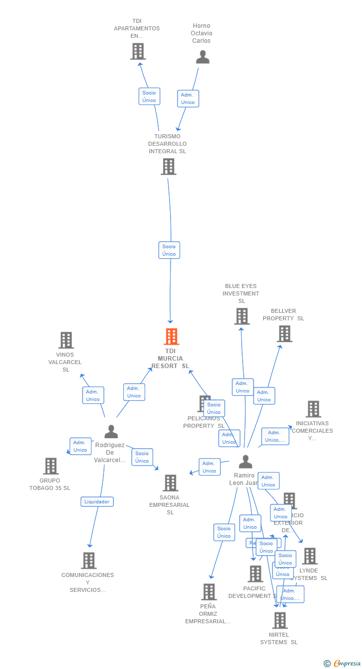 Vinculaciones societarias de TDI MURCIA RESORT SL