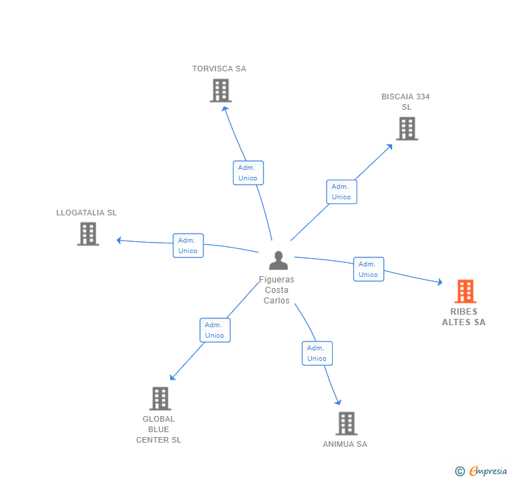 Vinculaciones societarias de RIBES ALTES SA