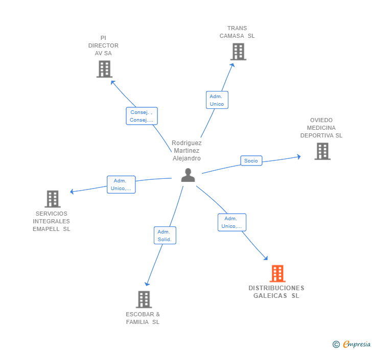 Vinculaciones societarias de DISTRIBUCIONES GALEICAS SL