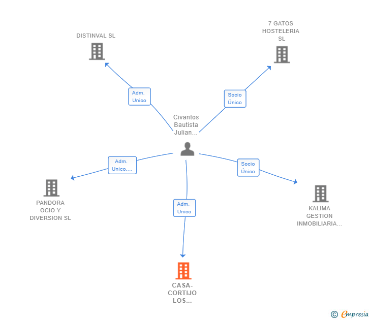 Vinculaciones societarias de CASA-CORTIJO LOS GUAPOS SL