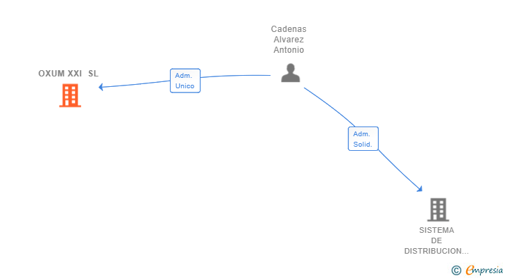 Vinculaciones societarias de OXUM XXI SL