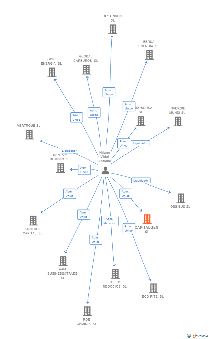 Vinculaciones societarias de CAPITALGEN SL
