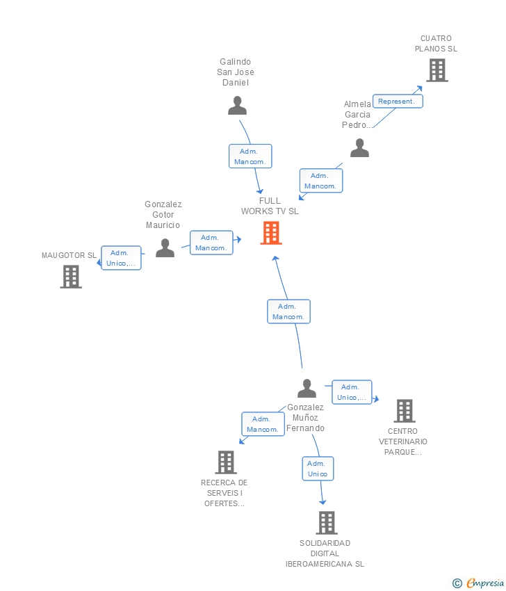 Vinculaciones societarias de FULL WORKS TV SL