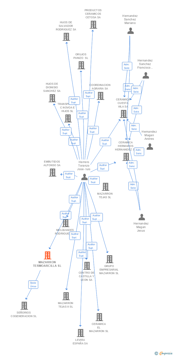 Vinculaciones societarias de MAZARRON TERMOARCILLA SL