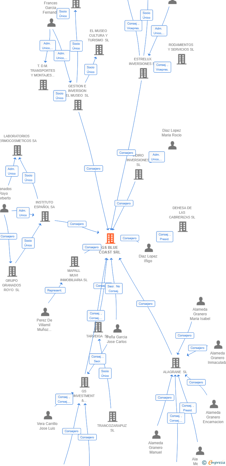 Vinculaciones societarias de GS BLUE COAST SRL