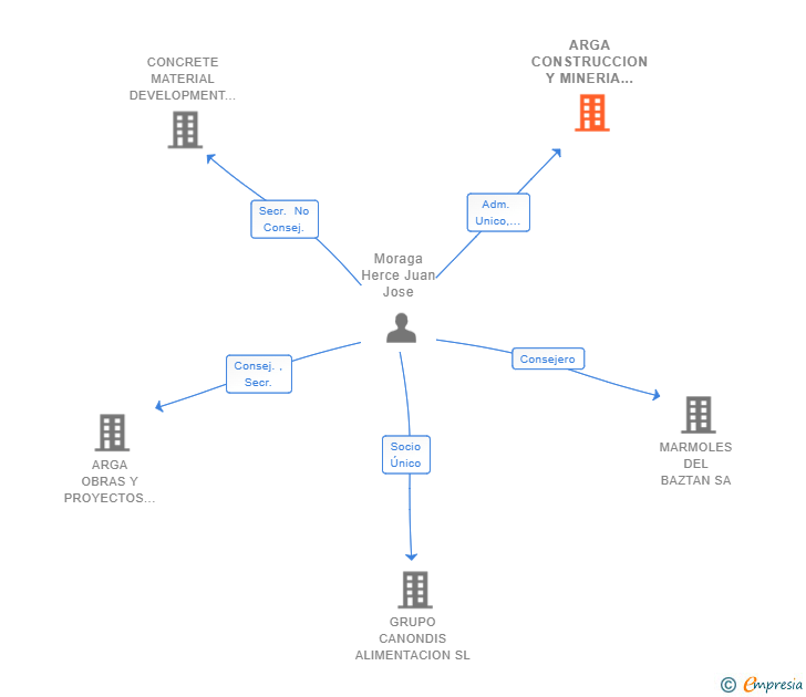 Vinculaciones societarias de ARGA CONSTRUCCION Y MINERIA SL