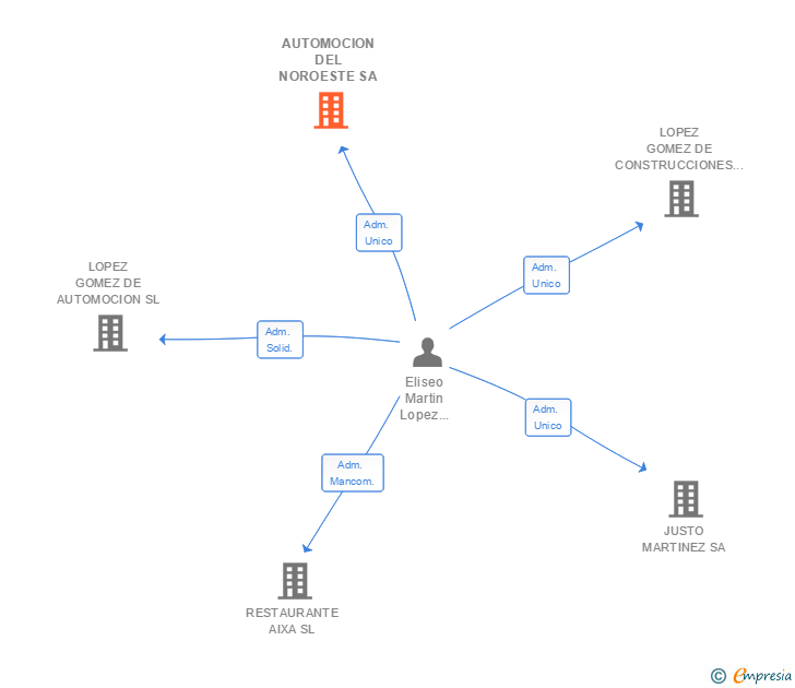 Vinculaciones societarias de AUTOMOCION DEL NOROESTE SL