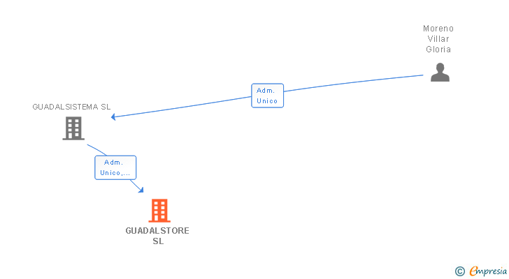 Vinculaciones societarias de GUADALSTORE SL