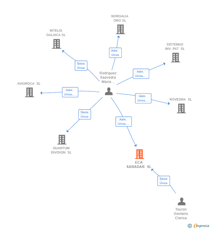 Vinculaciones societarias de ECA SABADAR SL