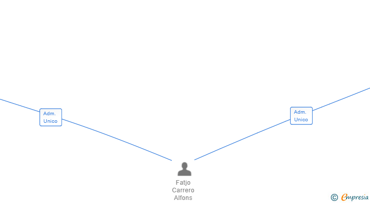 Vinculaciones societarias de SOJO INTERMEDIACION FINANCIERA SL