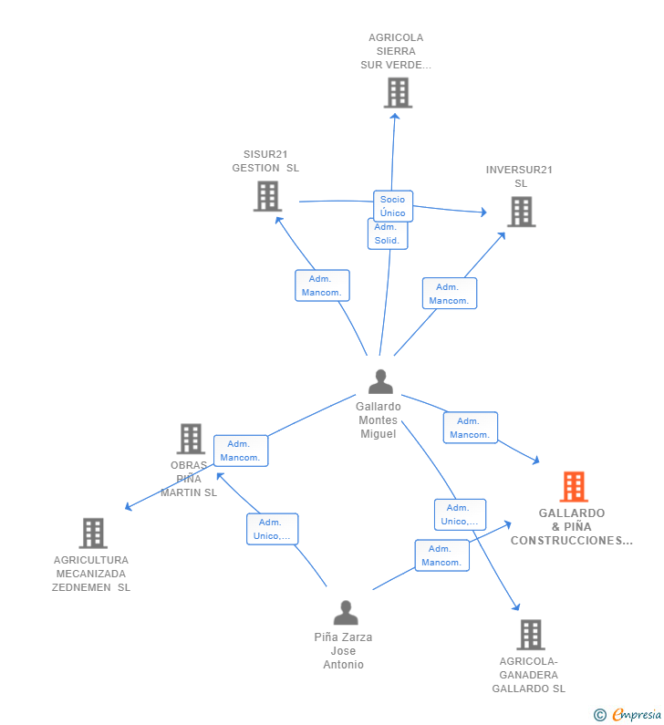 Vinculaciones societarias de GALLARDO & PIÑA CONSTRUCCIONES SL