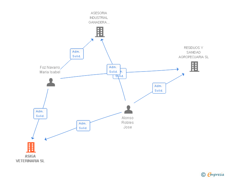 Vinculaciones societarias de ASIGA VETERINARIA SL