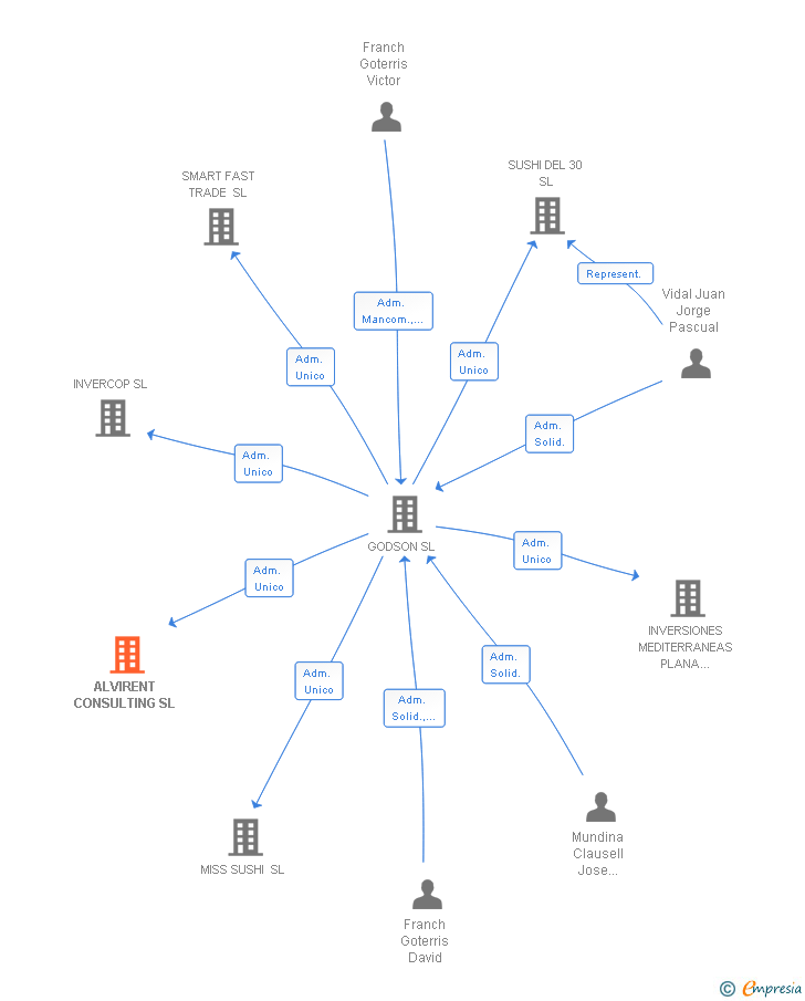 Vinculaciones societarias de ALVIRENT CONSULTING SL