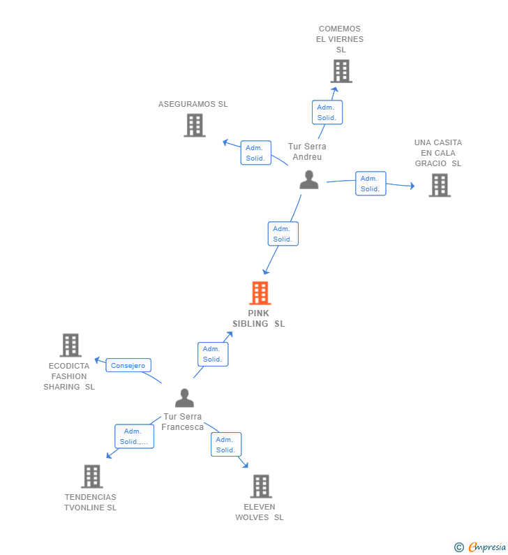 Vinculaciones societarias de PINK SIBLING SL