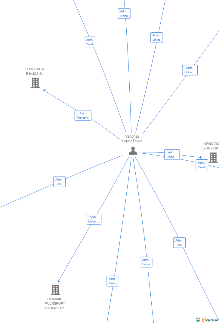 Vinculaciones societarias de 360 TACTICAL GLOBAL SOLUTIONS SL