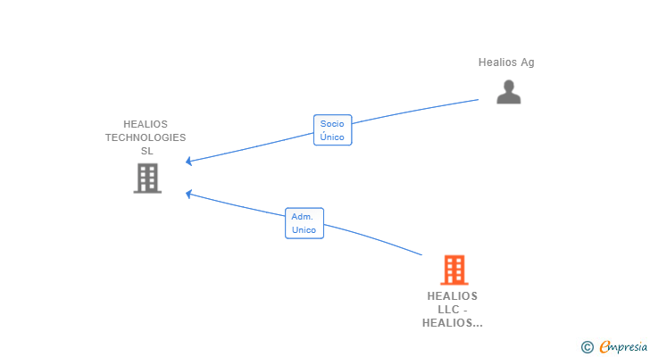 Vinculaciones societarias de HEALIOS LLC -HEALIOS GMBH
