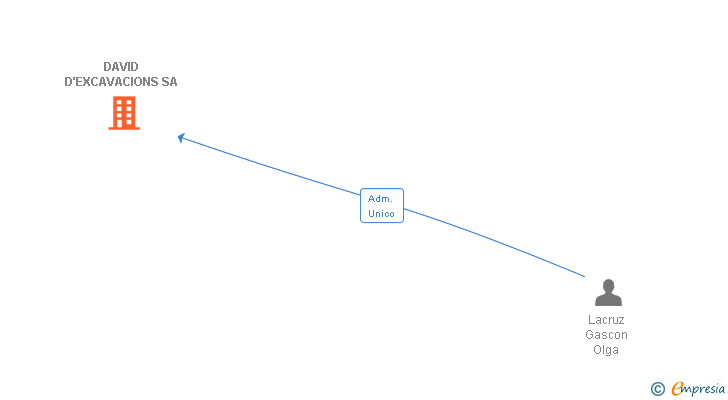 Vinculaciones societarias de DAVID D'EXCAVACIONS SA