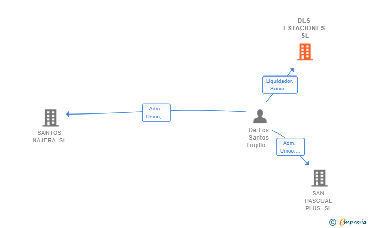 Vinculaciones societarias de DLS ESTACIONES SL