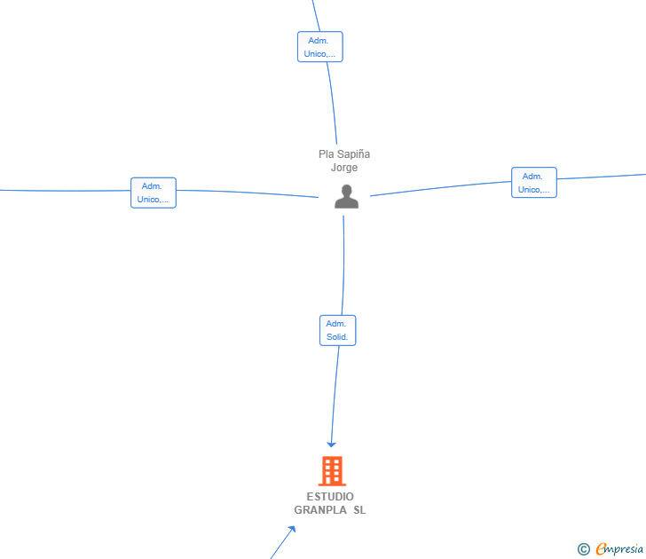 Vinculaciones societarias de ESTUDIO GRANPLA SL