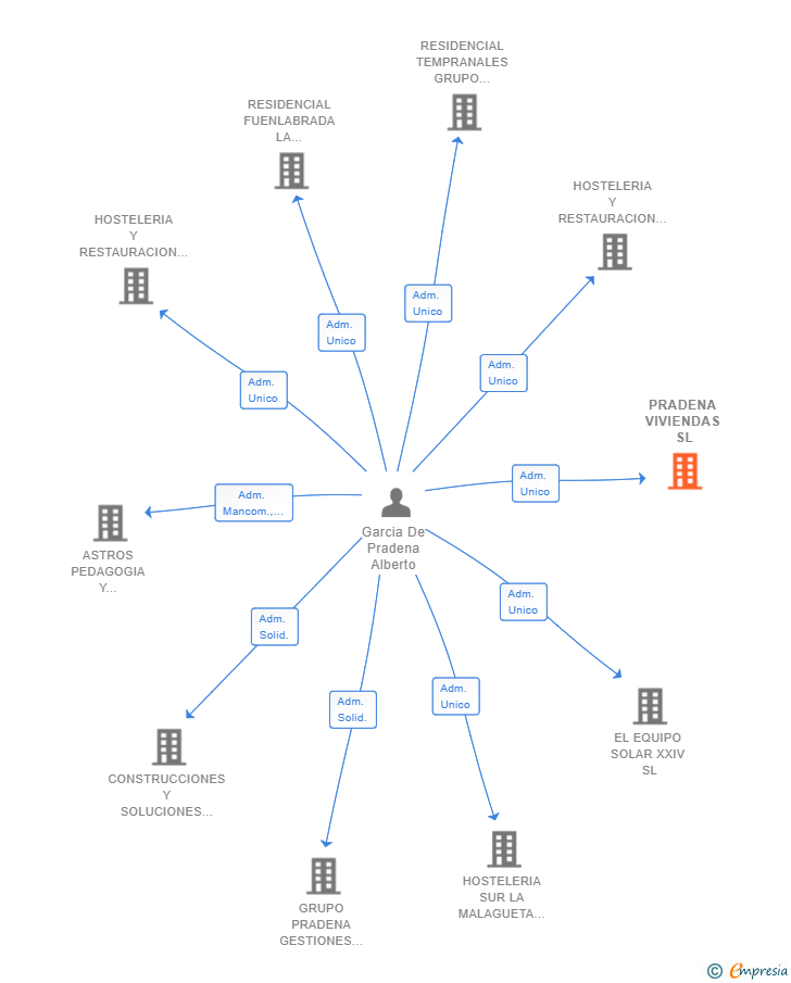 Vinculaciones societarias de PRADENA VIVIENDAS SL