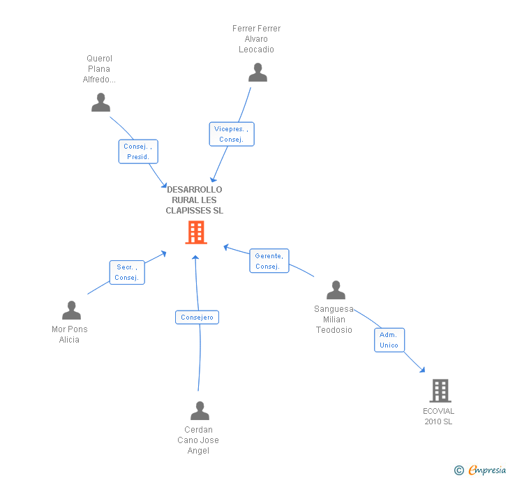 Vinculaciones societarias de DESARROLLO RURAL LES CLAPISSES SL