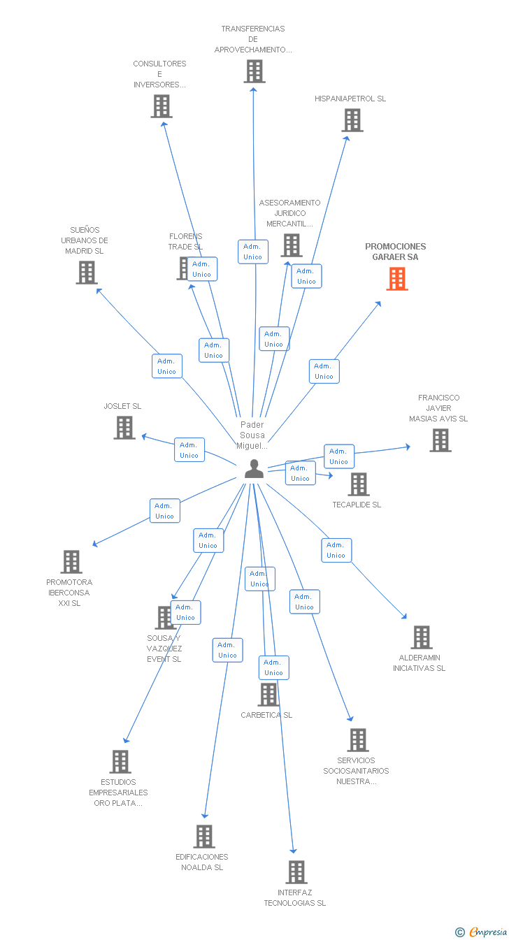 Vinculaciones societarias de PROMOCIONES GARAER SA