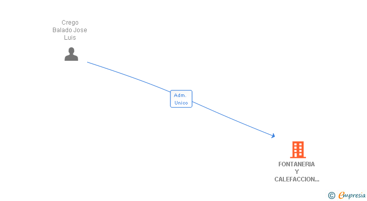 Vinculaciones societarias de FONTANERIA Y CALEFACCION CREGO SL