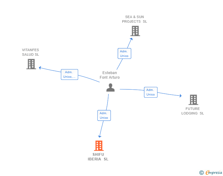 Vinculaciones societarias de SHIFU IBERIA SL