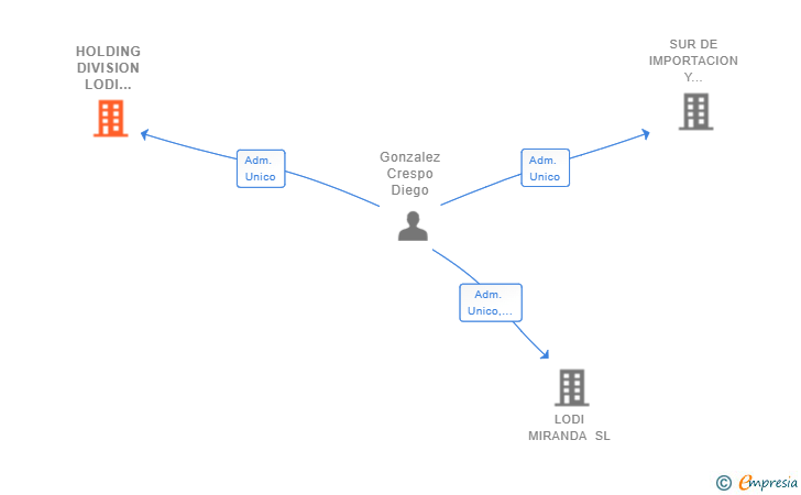 Vinculaciones societarias de HOLDING DIVISION LODI INVEST SL
