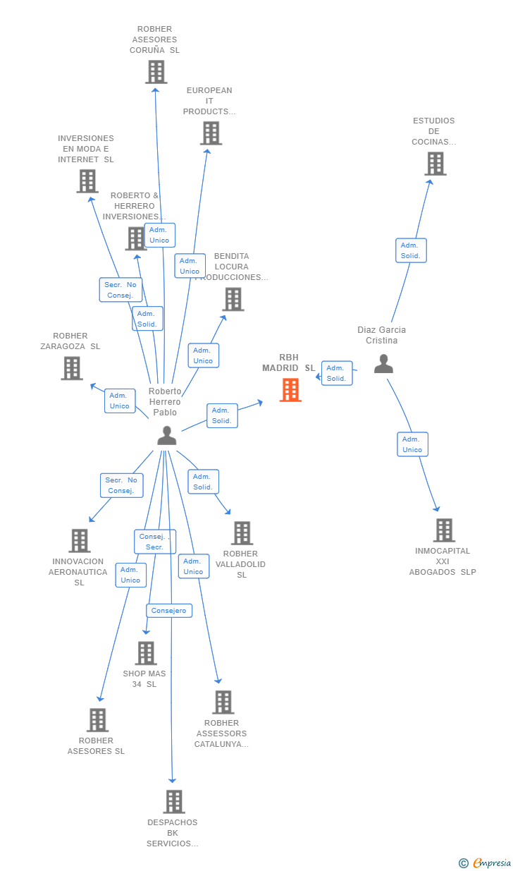 Vinculaciones societarias de RBH MADRID SL