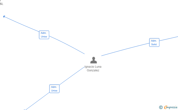 Vinculaciones societarias de BAR LA TURVIA SL