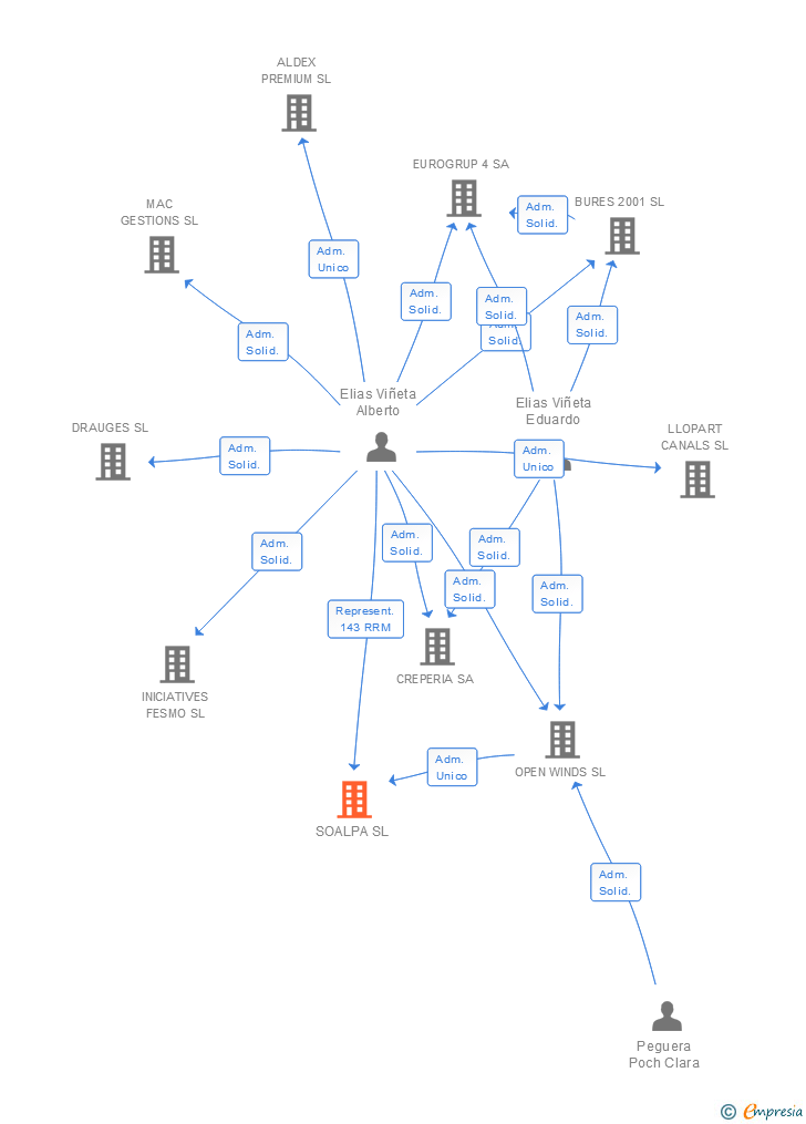Vinculaciones societarias de SOALPA SL