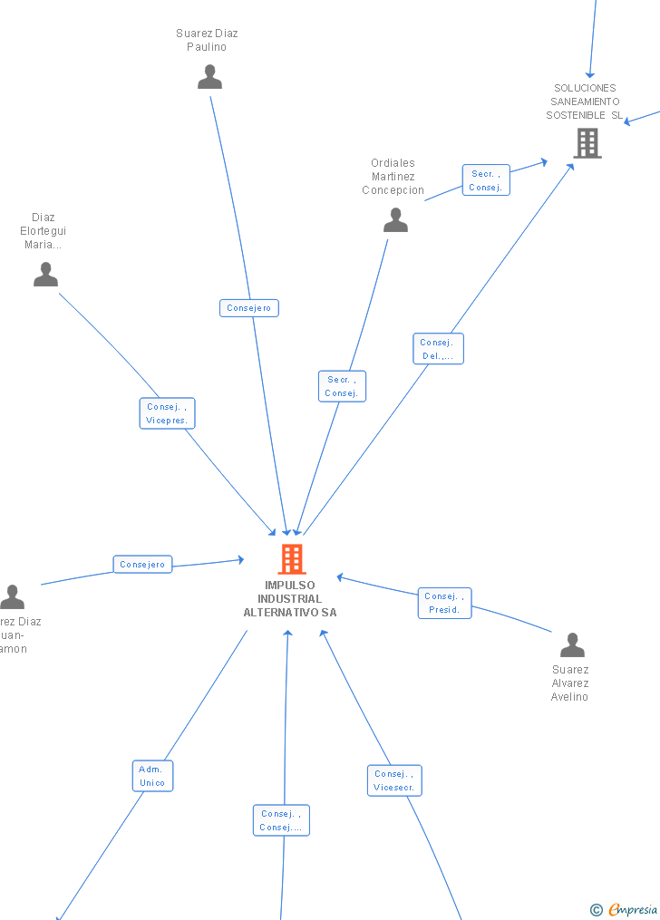 Vinculaciones societarias de IMPULSO INDUSTRIAL ALTERNATIVO SA