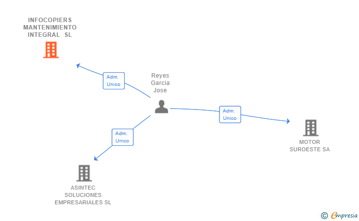 Vinculaciones societarias de INFOCOPIERS MANTENIMIENTO INTEGRAL SL (EXTINGUIDA)