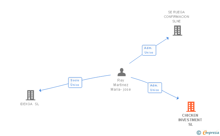 Vinculaciones societarias de CHICKEN INVESTMENT SL