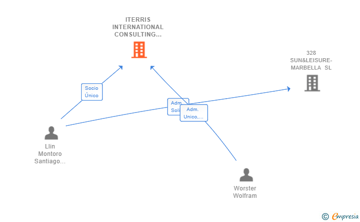Vinculaciones societarias de ITERRIS INTERNATIONAL CONSULTING SL