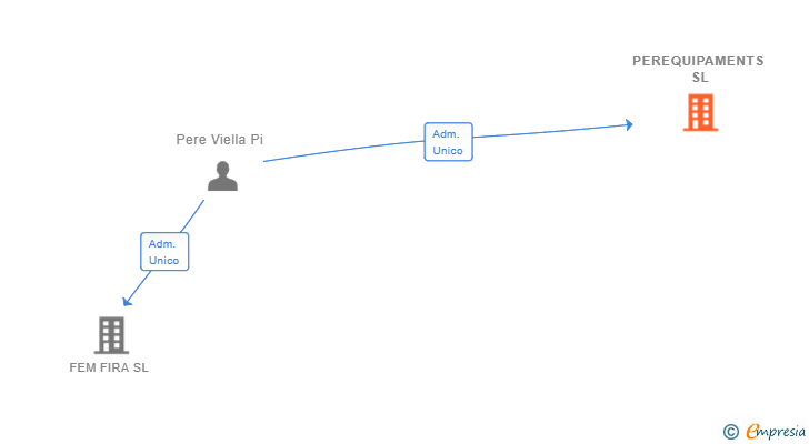 Vinculaciones societarias de PEREQUIPAMENTS SL