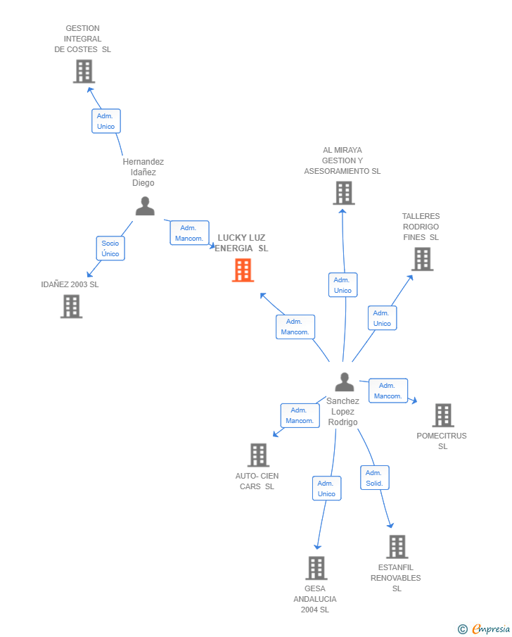 Vinculaciones societarias de LUCKY LUZ ENERGIA SL