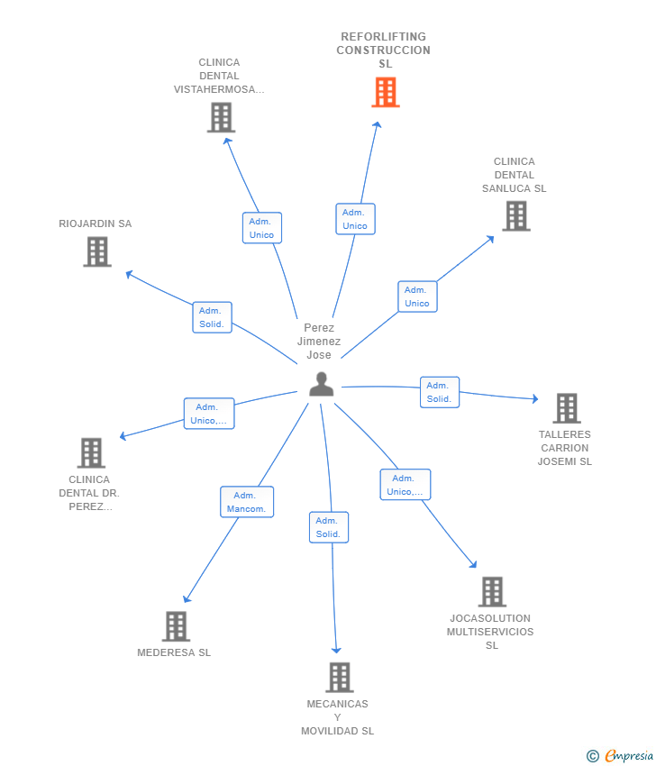 Vinculaciones societarias de REFORLIFTING CONSTRUCCION SL