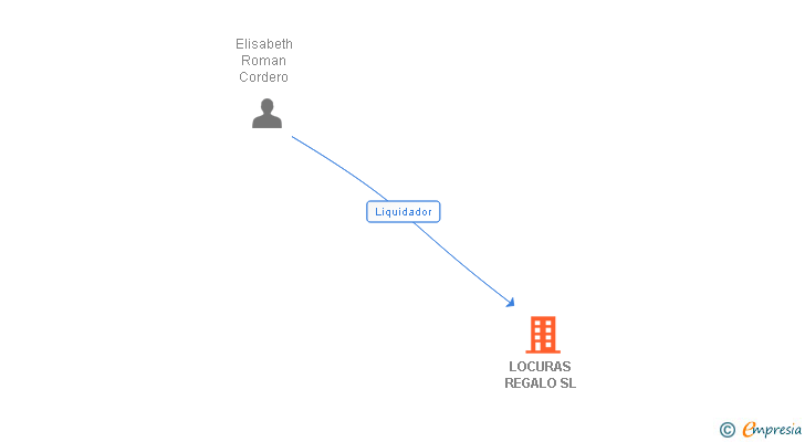 Vinculaciones societarias de LOCURAS REGALO SL
