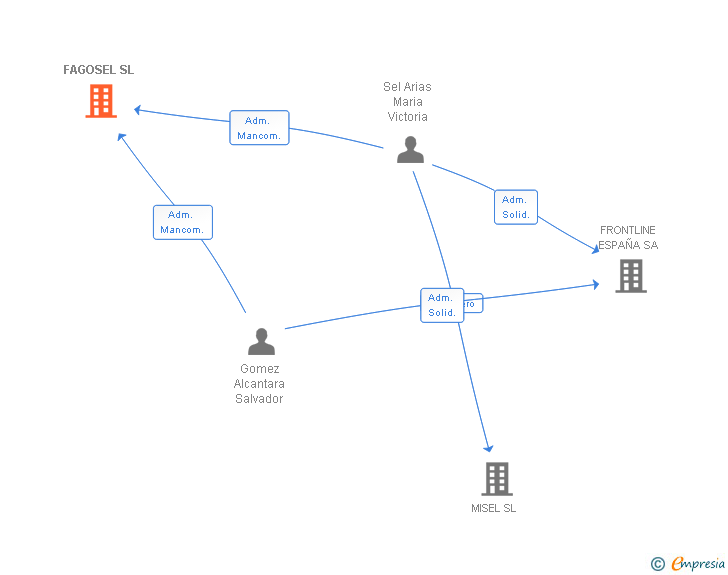 Vinculaciones societarias de FAGOSEL SL