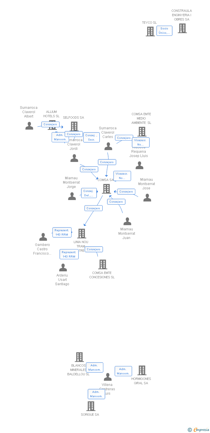 Vinculaciones societarias de SANIBAIX CONSTRUCCIO I SERVEIS SA