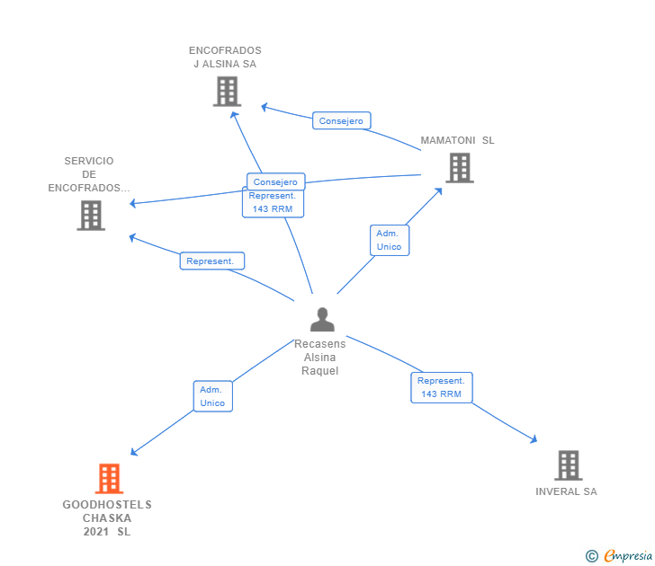 Vinculaciones societarias de GOODHOSTELS CHASKA 2021 SL