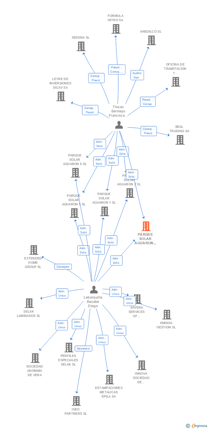 Vinculaciones societarias de PARQUE SOLAR AGUARON 10 SL (EXTINGUIDA)