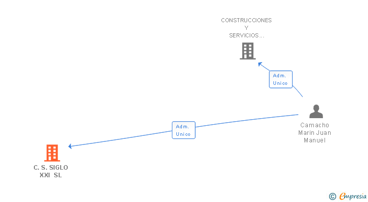 Vinculaciones societarias de C.S. SIGLO XXI SL