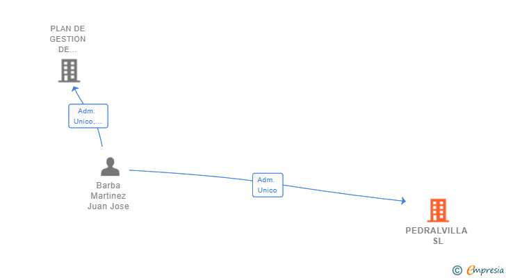 Vinculaciones societarias de PEDRALVILLA SL